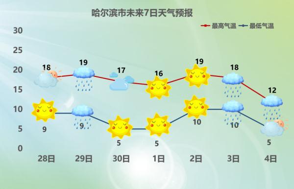 震荡下滑！哈尔滨气温创新低！黑龙江近日天气预报